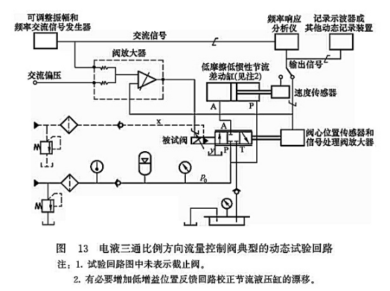 電液三通比例方向流量控制閥典型的動態(tài)試驗回路