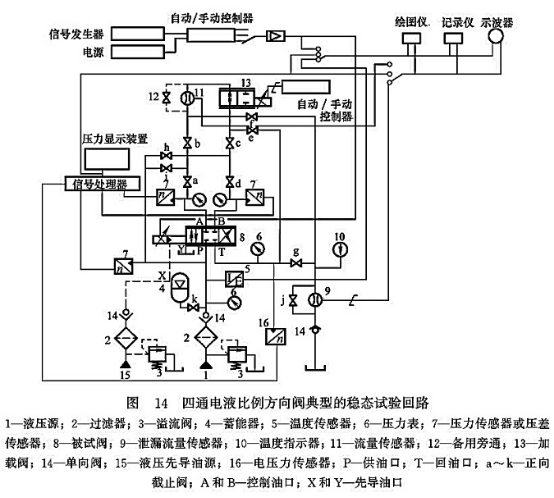 四通電液比例方向閥典型的穩(wěn)態(tài)試驗回路