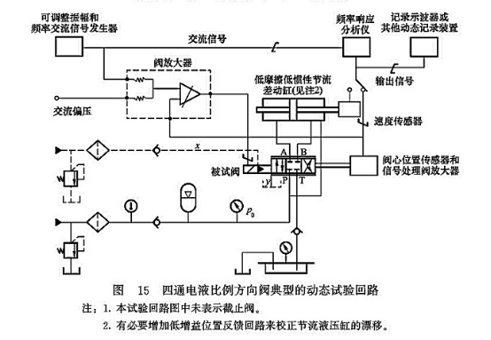 四通電液比例方向閥典型的動態(tài)試驗回路