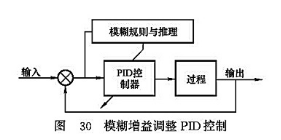 模糊增益調(diào)整PID控制