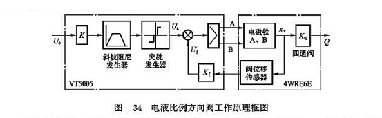 電液比例方向閥工作原理框圖