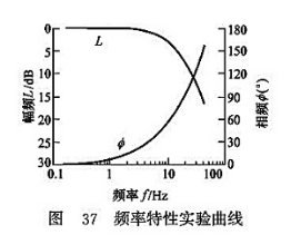 頻率特性試驗(yàn)曲線