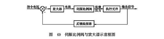 伺服比例閥與放大器示意框圖