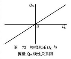 模擬電壓U與流量Q線性關(guān)系圖