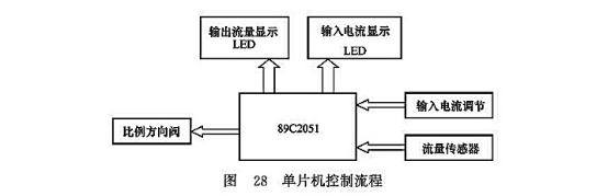 單片機(jī)控制流程