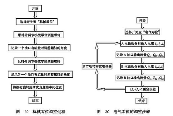 機(jī)械零位調(diào)整過(guò)程_電氣零位的調(diào)整步驟