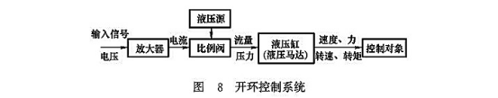 開環(huán)控制系統(tǒng)