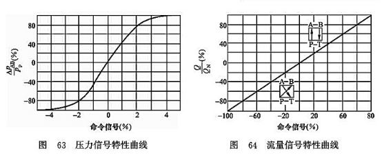 壓力信號特性曲線_流量信號特性曲線