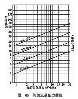閥的流量壓力曲線