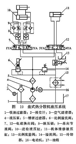 盤式熱分散機(jī)液壓系統(tǒng)