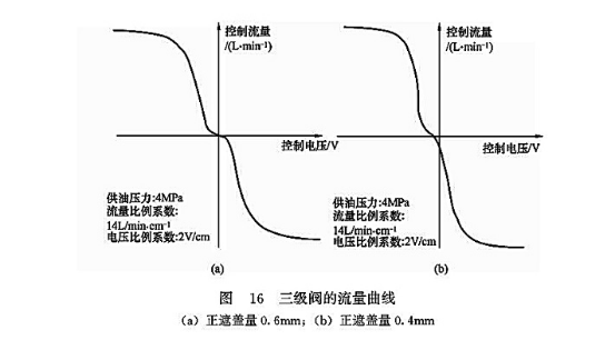 三級(jí)閥的流量曲線