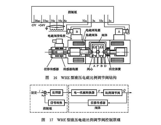 WER型液壓電磁比例調(diào)節(jié)閥結(jié)構(gòu)_WRE型液壓電磁比例調(diào)節(jié)閥控制原理