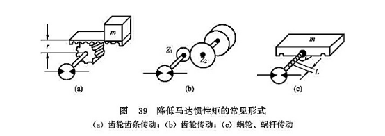 降低馬達慣性矩的常見形式