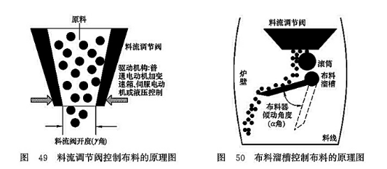 料流調(diào)節(jié)閥控制布料的原理圖_布料溜槽控制布料的原理圖