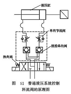 普通液壓系統(tǒng)控制料流閥的原理圖