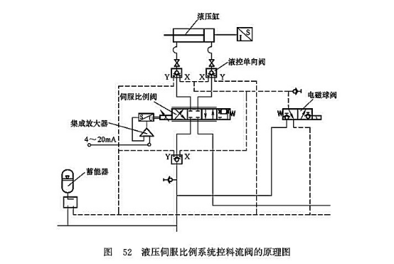 液壓伺服比例系統(tǒng)控料流閥的原理圖