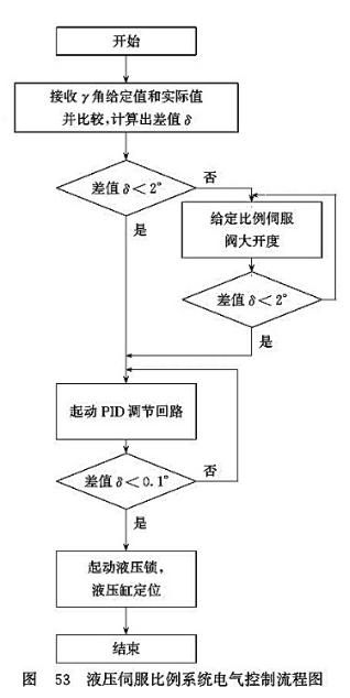 液壓伺服比例系統(tǒng)電氣控制流程圖