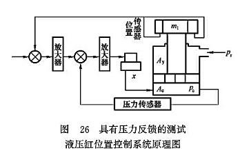 具有壓力反饋的測(cè)試液壓缸位置控制系統(tǒng)原理圖