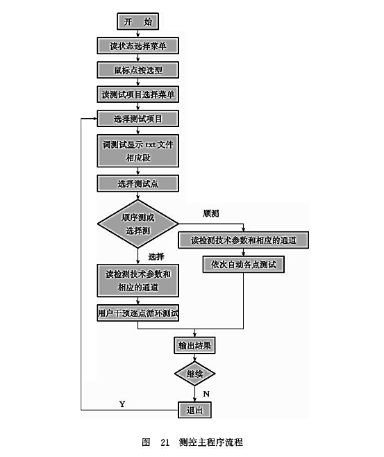 測控主程序流程