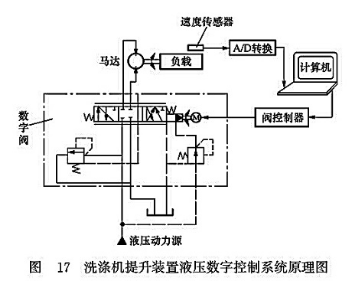 洗滌機(jī)提升裝置液壓數(shù)學(xué)控制系統(tǒng)原理圖