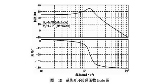 系統(tǒng)開環(huán)傳遞函數(shù)Bode圖