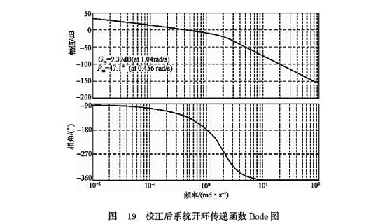 校正后系統(tǒng)卡環(huán)傳遞函數(shù)Bode圖