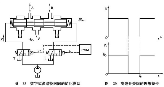 數(shù)字式多路換向閥的簡單模型_高速開關閥的理想特性