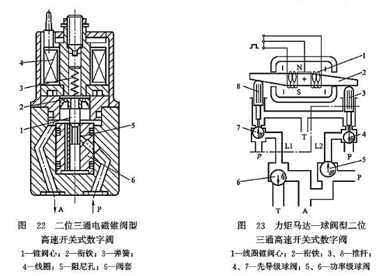 二位三通電磁錐閥型高速開關(guān)式數(shù)字閥_力矩馬達(dá)-球閥型二位三通高速開關(guān)式數(shù)字閥