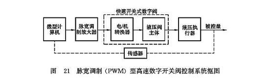 脈寬調(diào)制（PWM）型高速數(shù)字開關(guān)閥控制系統(tǒng)框圖