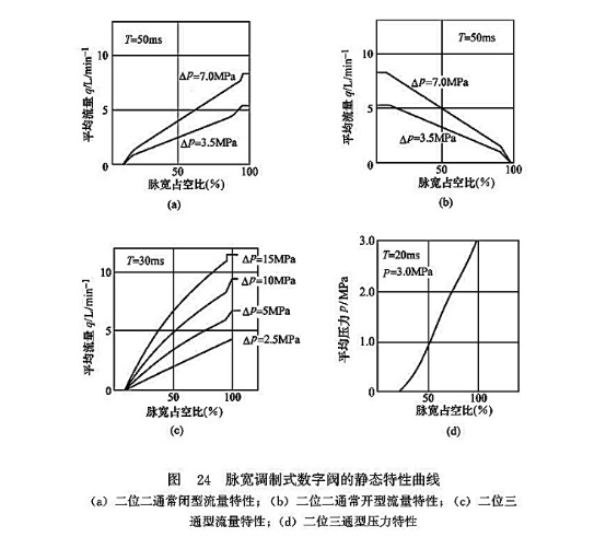 脈寬調(diào)制式數(shù)字閥的靜態(tài)特性曲線