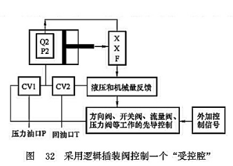 采用邏輯插裝閥控制一個“受控腔”