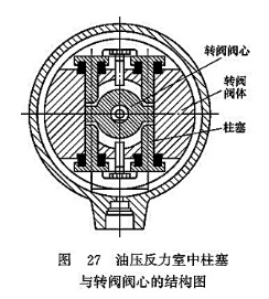 油壓反力室中柱塞與轉(zhuǎn)閥閥芯的結(jié)構(gòu)圖