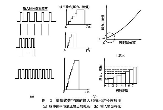 增量式數(shù)字閥的輸入和輸出信號波形圖