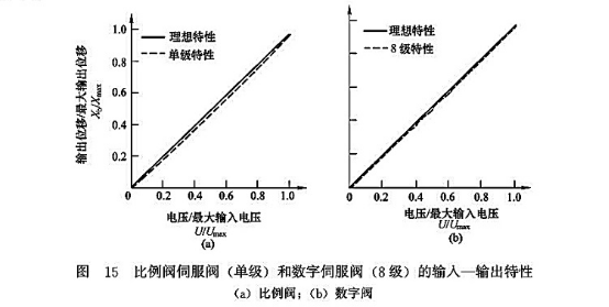 比例閥伺服閥（單級(jí)）和數(shù)字伺服閥（8級(jí)）的輸入-輸出特性