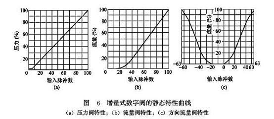 增量式數(shù)字閥的靜態(tài)特性曲線