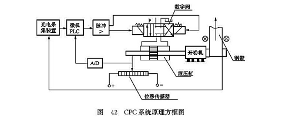 CPC系統(tǒng)原理方框圖