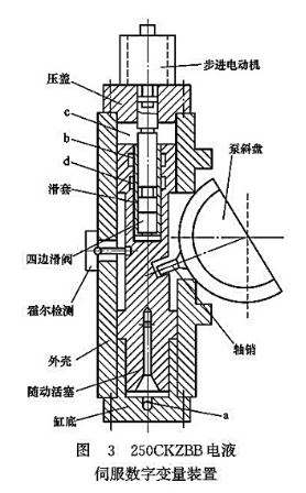 250CKZBB電液伺服數(shù)字變量裝置