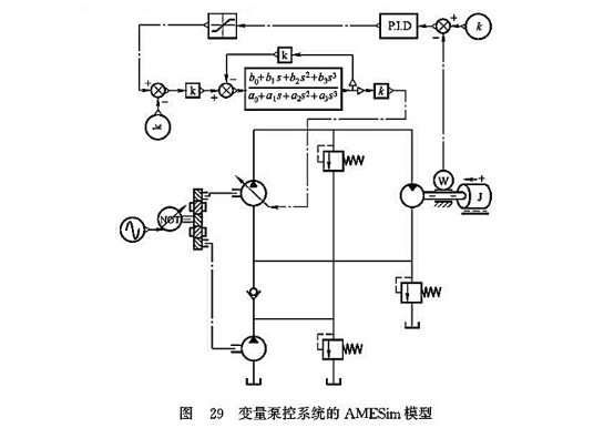 變量泵控系統(tǒng)的AMESim模型