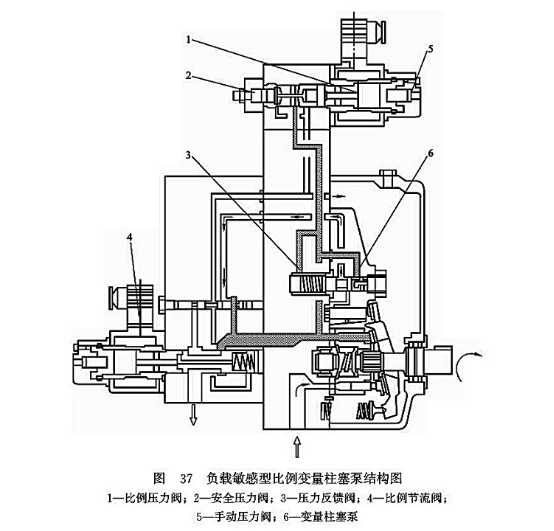 負(fù)載敏感型比例變量柱塞泵結(jié)構(gòu)圖