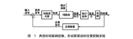 典型的伺服閥控制、作動(dòng)筒驅(qū)動(dòng)的位置控制系統(tǒng)