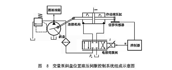 變量泵斜盤位置液壓伺服控制系統(tǒng)組成示意圖