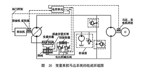 變量泵控馬達(dá)系統(tǒng)的組成原理圖