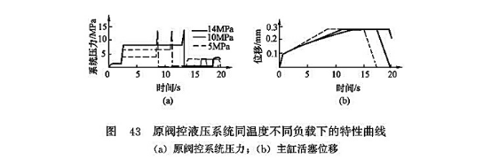 原閥控液壓系統(tǒng)同溫度不同負載下的特性曲線