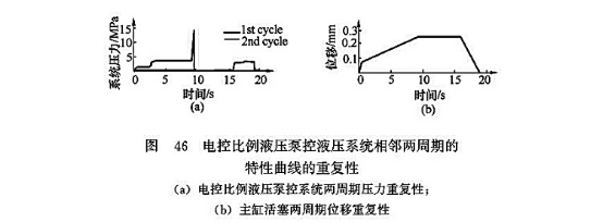 電控比例液壓泵控液壓系統(tǒng)相鄰兩周期的特性曲線的重復性