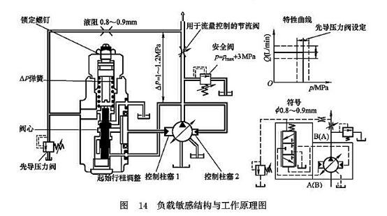 負(fù)載敏感結(jié)構(gòu)與工作原理圖