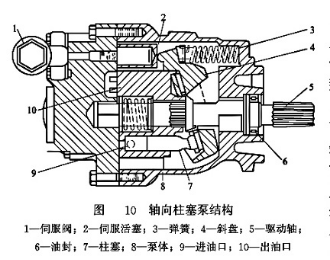 軸向柱塞泵結構