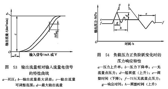 輸出流量相對輸入流量電信號的特性曲線_負(fù)載壓力正負(fù)階躍變化時的壓力響應(yīng)特性