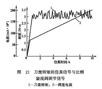 刀盤轉矩的仿真信號與比例溢流閥調節(jié)信號