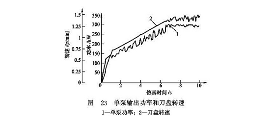 單泵輸出功率和刀盤轉速