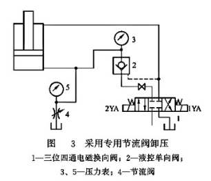 采用專用節(jié)流閥卸壓